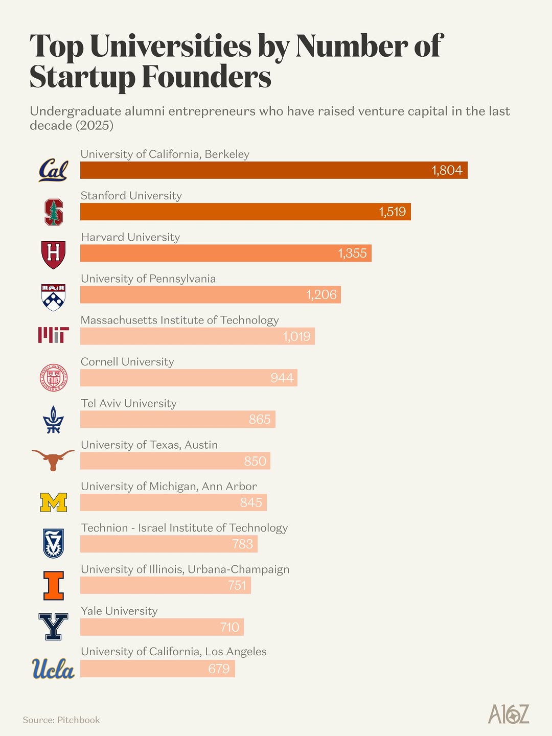 where-vc-backed-founders-went-to-school-cover