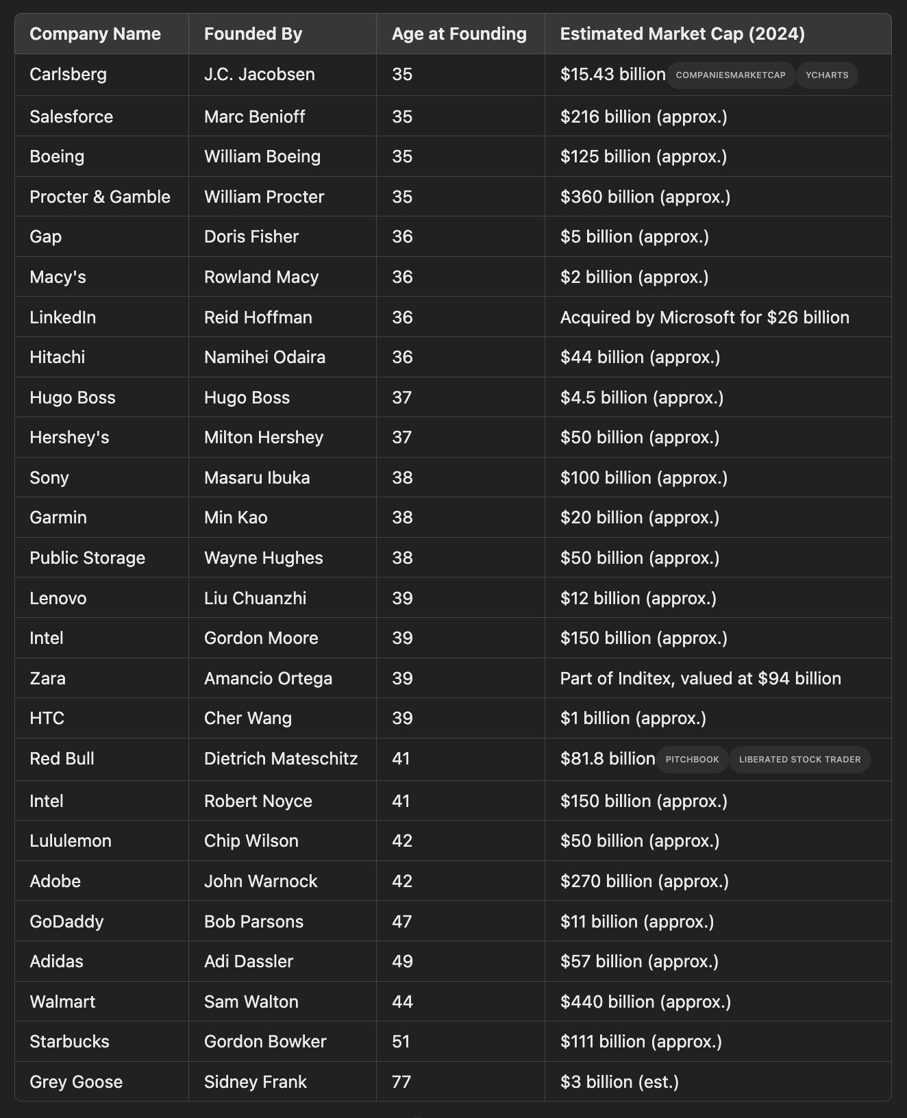 most-billion-dollar-brands-started-after-35-50a41280.png