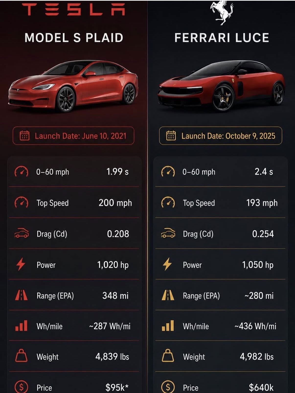 tesla-plaid-ferrari-performance-at-95k-71b4487b.jpg