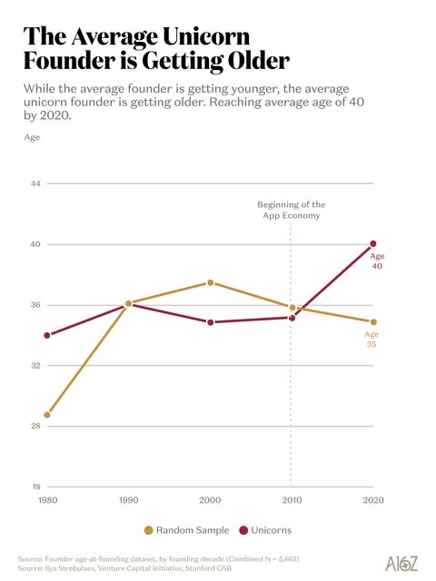 unicorn-founders-now-average-age-40-cover