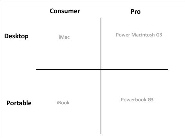 This Is the Super Simple Chart Steve Jobs Made to Save Apple From  Extinction - Business Insider