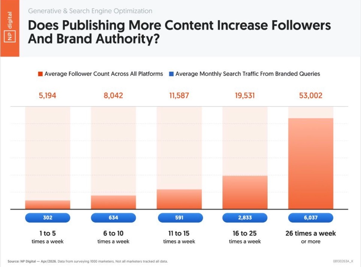 publish-26-times-weekly-to-multiply-followers-a0e50c3f.png