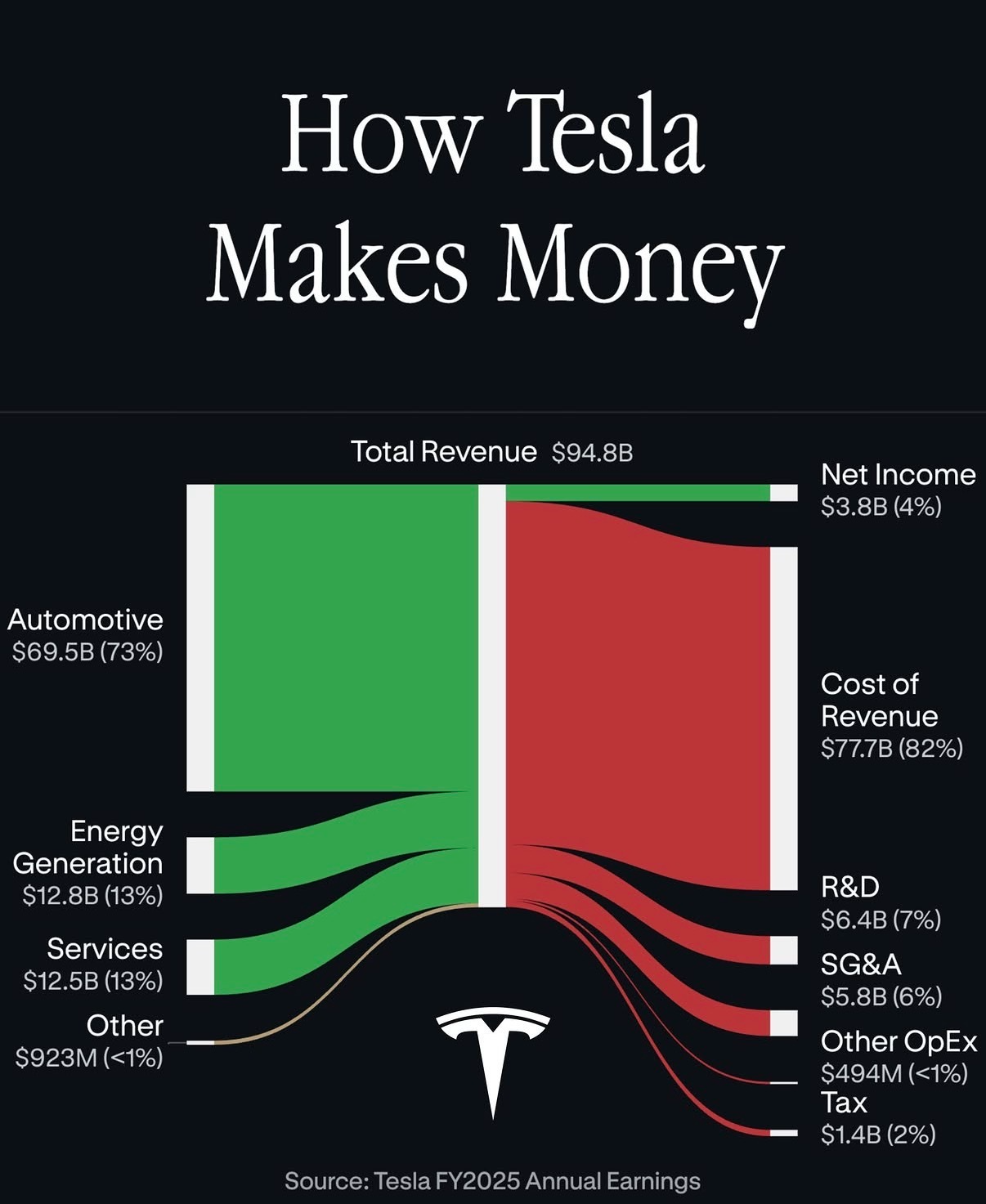 where-tesla-actually-gets-its-money-d9099503.png