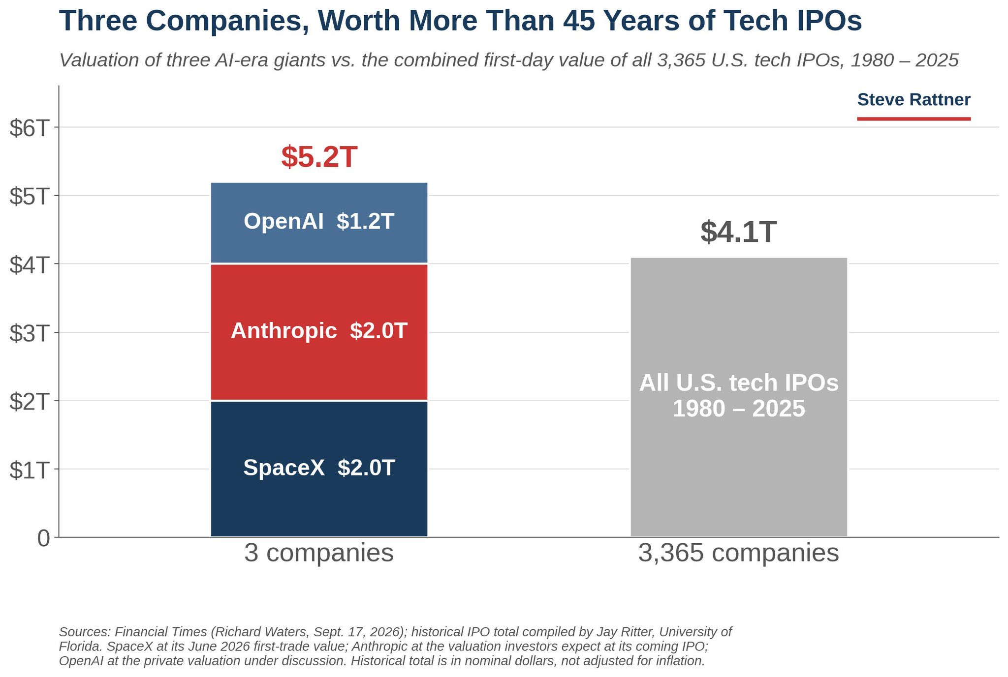 three-ai-giants-outvalue-45-years-of-ipos-57a38651.png