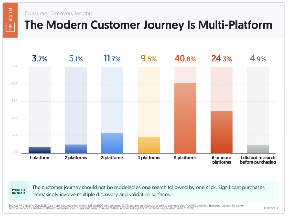 customers-use-5-or-more-platforms-before-purchase-fc8dcfea.png