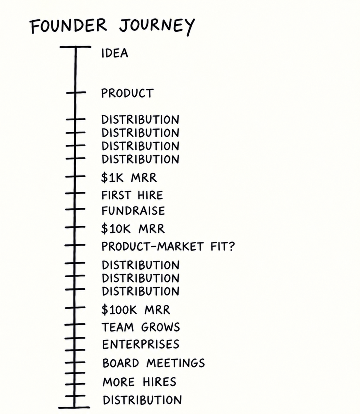 make-distribution-your-founder-superpower-67b24239.png