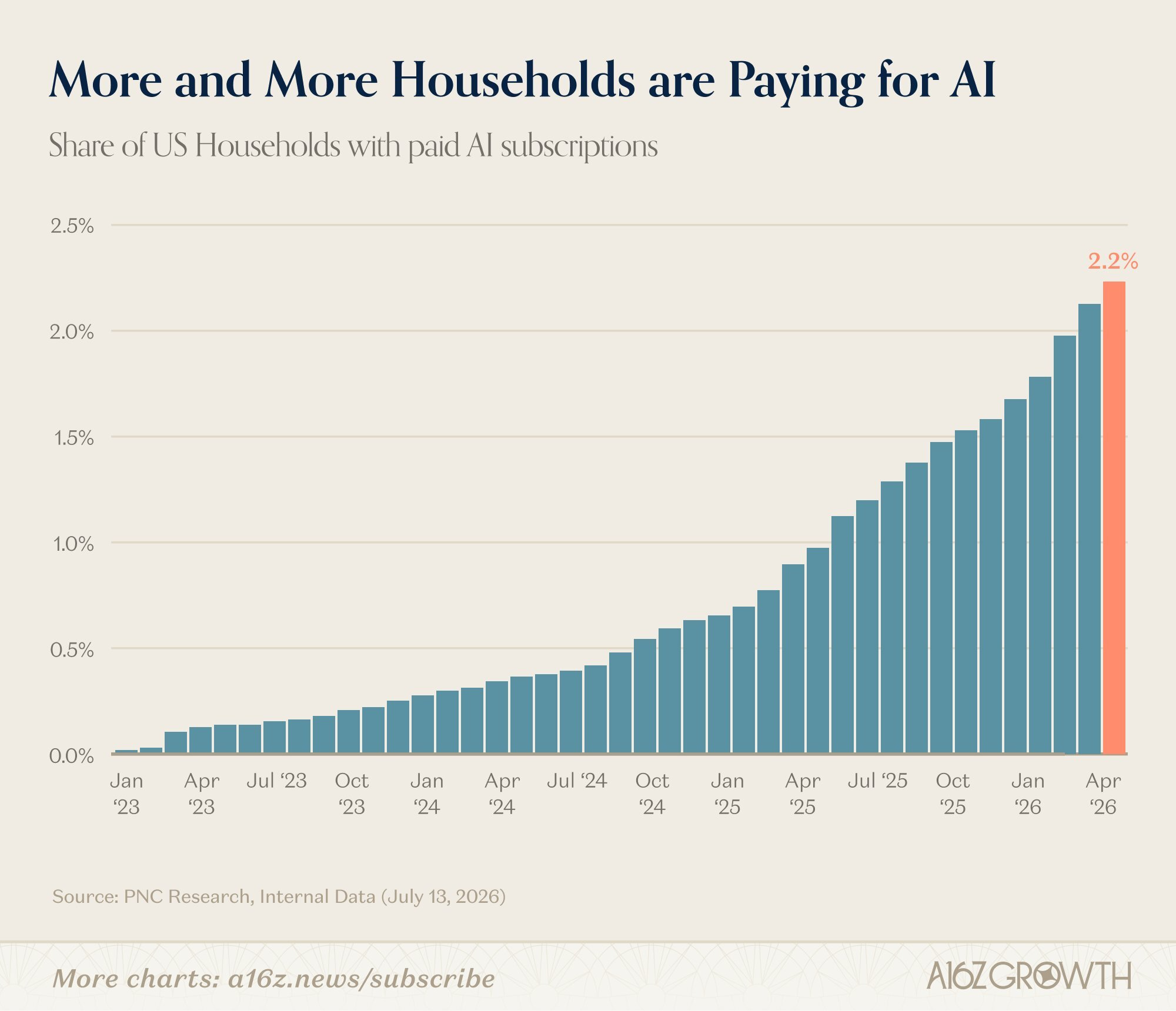 us-households-paying-for-ai-hit-2-2-f8f15eac.png